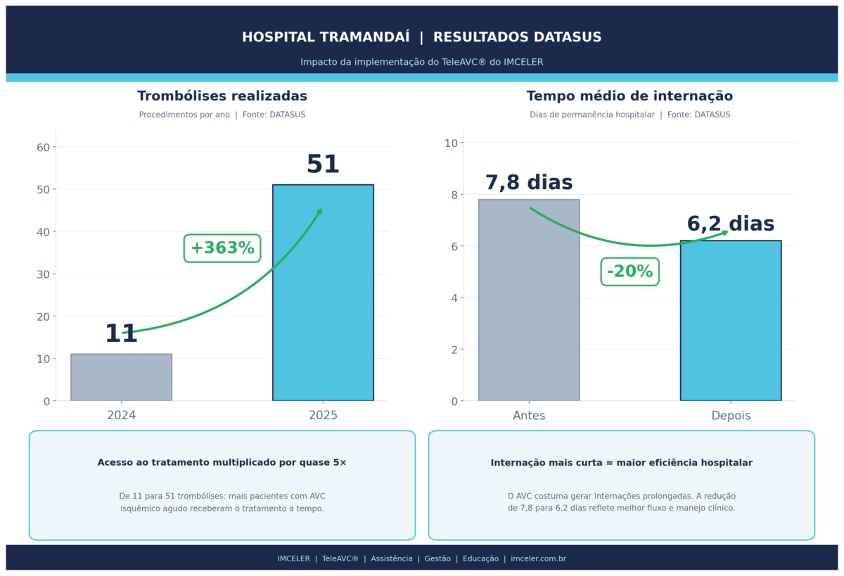 Hospital Tramandaí quadruplica o número de vidas salvas e reduz o tempo de internação por AVC com apoio do TeleAVC®